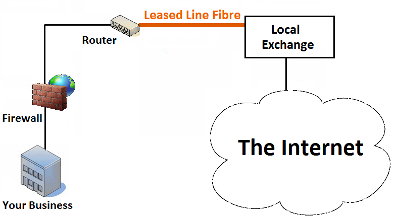 Leased lines – the killer advantage for business?