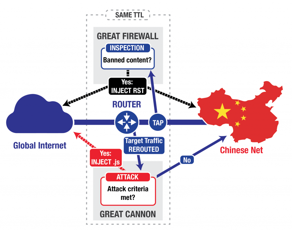 China Ramps Up Cyber Attacks With ‘Great Cannon’