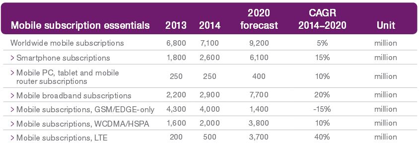 4G LTE to grow fastest; Indians spend over 3 hrs per day on mobile devices: Ericsson report