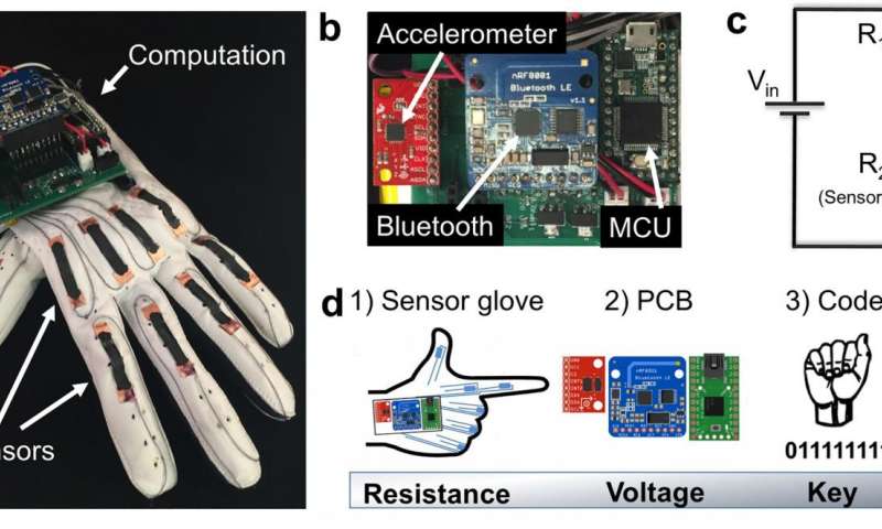 Low-cost smart glove wirelessly translates the American Sign Language alphabet into text