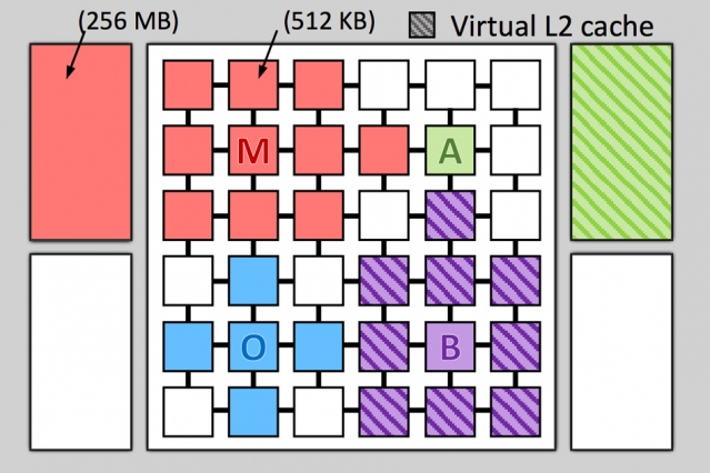 New Cache Hierarchy Increases Performance and Reduces Energy Consumption